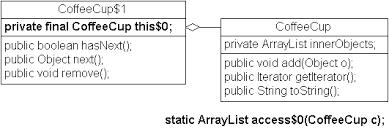Inner classes have special relationship with outer class instances. Objects And Java Seminar Collections And Inner Classes