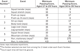 Events And Scoring For The Minimum Physical Fitness Test