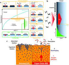 Things aren't as difficult as you think it is. Graphene For Energy Storage And Conversion Synthesis And Interdisciplinary Applications Springerlink