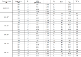 Thermodynamic Study And Electrochemical Investigation Of