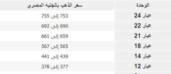 وكانت أسعار الذهب في السوق المحلي صعدت بشكل طفيف في. ØªÙˆÙ‚Ø¹Ø§Øª Ø£Ø³Ø¹Ø§Ø± Ø§Ù„Ø°Ù‡Ø¨ Ø´Ø§Ù…Ù„ Ø³Ø¹Ø± Ø§Ù„Ø¬Ø±Ø§Ù… Ø§Ù„ÙŠÙˆÙ… Ø§Ù„Ø£Ø±Ø¨Ø¹Ø§Ø¡ ÙˆÙƒÙ… Ø³Ø¹Ø± Ø§Ù„Ø¬Ù†ÙŠÙ‡ Ø§Ù„Ø°Ù‡Ø¨ ÙÙŠ Ù…ØµØ± 20 Ù†ÙˆÙÙ…Ø¨Ø± 2019 ØªØ­Ø¯ÙŠØ« ÙŠÙˆÙ…ÙŠ Ù…Ø§Ø±ÙƒØªÙ†Ø§