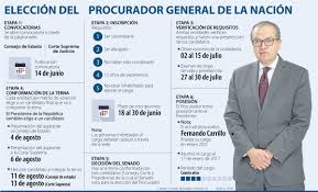 La procuraduría general de la nación, es la entidad que representa a los ciudadanos ante el estado. Conozca Cuales Son Los Pasos Para La Eleccion Del Procurador General De La Nacion