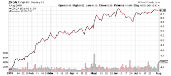 zynga inc already up 34 can znga stock go higher