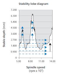 Stability lobe diagrams (slds) depicting the critical axial depth of cut a pcrit versus the spindle speed n spindle. A Practical Approach To Identify Feeds And Speeds Settings For Peak And Stable High Speed Machining Performance
