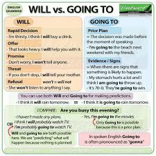 The Difference Between Will And Going To In English Esl Grammar English Grammar English Grammar Rules Woodward English