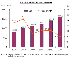 Beijing Profile Of A Consumer Market Hktdc Research