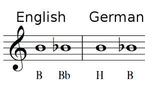 Musical notation, visual record of heard or imagined musical sound, or a set of visual instructions for performance of music. Note Names Music Theory