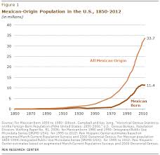 A Demographic Portrait Of Mexican Origin Hispanics In The