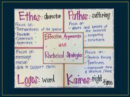 Maybe you would like to learn more about one of these? Ethos Logos Pathos And Kairos Ppt Download