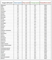 Manoma, kad norint išlaikyti gerą fizinę formą, geriau valgyti ne paprastus, bet sudėtingus angliavandenius. VisÅ³ ProduktÅ³ Ir GatavÅ³ GaminiÅ³ KalorijÅ³ LentelÄ— Kaloringas Maistas Ir Paruostas Maistas Kas Yra Kalorijos
