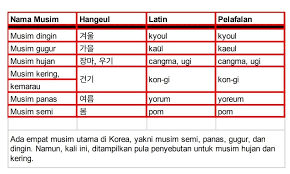 Anda akan kesulitan untuk mengungkapkan sesuatu, jika tidak hafal kosakata tersebut. Belajar Bahasa Korea Online Musim Dalam Bahasa Korea Facebook