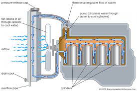 Water Cooled Engine Diagram Free Cooling System Car Cooling Systems Engineering