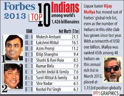 Forbes: India's billionaire wealth much above country's fiscal deficit -  Indian Express