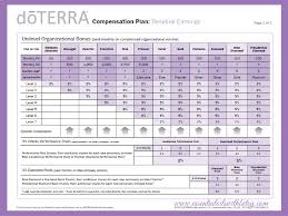 Image Of The Doterra Compensation Structure Blog Post