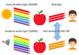 What Is Cri The Ultimate Guide To The Color Rendering Index Waveform Lighting Large collections of hd transparent apple png images for free download. color rendering index