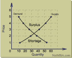 Supply and Demand