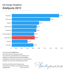 Die erneute anhebung des portos liegt aber auch an einem vorschlag der bundesnetzagentur, der dem konzern für die kommenden fünf jahre mehr spielraum. Briefporto Portoerhohung Postgebuhren Brief Postkarte Maxibrief
