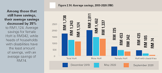 .absolute poverty rate in malaysia improved from 7.6% in 2016 to 5.6% in 2019 following the revision of the national poverty line income (pli) according to according to the household income and basic amenities survey report, the gini coefficient, based on gross income in urban areas, increased from. It Just Takes Rm900 A Month To Lift Urban Poor Out Of Absolute Poverty The Edge Markets