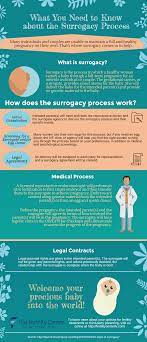 Here is a detailed breakdown of the surrogacy journey process. What You Need To Know About The Surrogacy Process Infographic