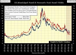 A Look At Bond Yields 1934 To 2015 Gold Eagle