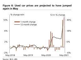 We will assist you in car shipping from usa to the port of your destination. One Chart Shows Used Car Prices Record Jump In May Strange Recovery