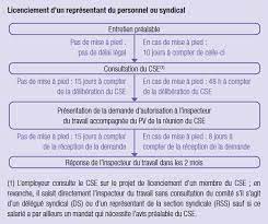 Deroulement De La Procedure De Licenciement Cftc