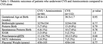 A curriculum vitae (cv), latin for course of life, is a detailed professional document highlighting a person's education, experience and accomplishments. 602 Is Amniocentesis After Cvs Risky American Journal Of Obstetrics Gynecology