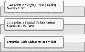Ordinan kontrak 1950 yang kini di kenali sebagai akta kontrak 1950 selepas semakan pada. Http Jurnalkanun Dbp My Wordpress Wp Content Uploads 2016 02 5 Wakaf Pdf