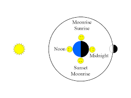 Lecture 8 The Phases Of The Moon