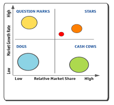 Boston Matrix Product Portfolio Model Business Tutor2u