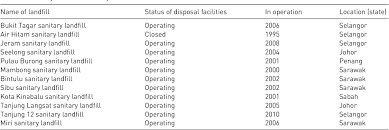 Strategi pengurusan tapak pelupusan sisa dan kesan terhadap. Table 5 From Trends In Sustainable Landfilling In Malaysia A Developing Country Semantic Scholar