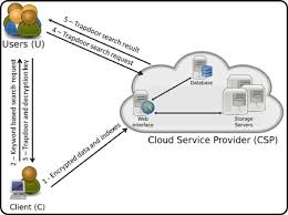 This means you don't need to worry about whether you have enough hard drive space or your computer is powerful enough, but it still feels like the software is running on your. Data Security And Privacy Preservation In Cloud Storage Environments Based On Cryptographic Mechanisms Sciencedirect