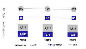 Important note for maxis home fiber user, you will get a lan ip of 10.x.x.x for you wan interface, if you hosting a server like web, email and. Maxis Adds More Fibre Customers Compared To Tm Unifi 2q19