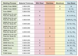 23 true to life aluminum filler metal selection chart