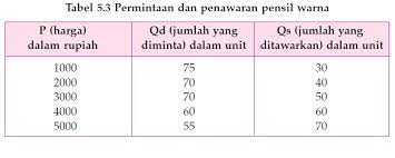 Fungsi permintaan terbalik baru adalah: Keseimbangan Pasar Pengertian Konsep Dan Rumusnya Haloedukasi Com