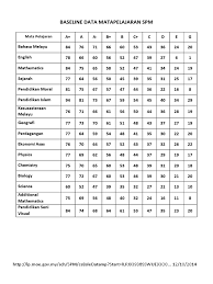 Lembaga peperiksaan telah membuat laporan polis pada jam. Baseline Data Matapelajaran Spm