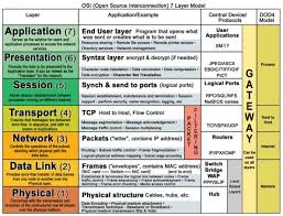 Column Phil On Iot Osi Model Osi Layer Network Layer