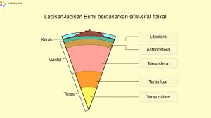 Sekitar 250 juta tahun yang lalu, sebagian besar kerak benua di bumi ini adalah satuan tanah tunggal. Astenosfera Adalah