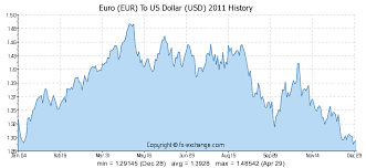 300 Eur Euro Eur To Us Dollar Usd Currency Exchange Today