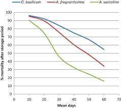 Pregnant women spend a lot of time making sure just like essential oils pass through the layers of skin, some essential oil components may pass into the bloodstream and then the placenta where. Chemical Profile Characterization And Acaricidal Activity Of Essential Oils Of Three Plant Species And Their Nanoemulsions Against Tyrophagus Putrescentiae A Stored Food Mite Springerlink