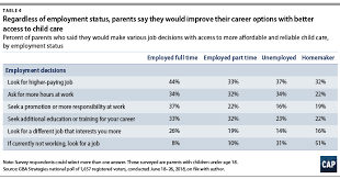 So, you will find the course along with the above two collections. The Child Care Crisis Is Keeping Women Out Of The Workforce Center For American Progress