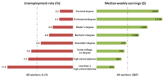 Bureau Of Labor Statistics