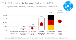 Nicht nur für japan hat das weitreichende folgen. Fukushima Wie Ein Japanischer Tsunami Deutschland Verwustete Tech For Future