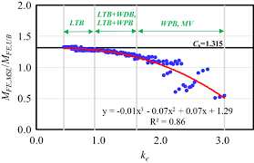 Tutti i figli hanno lo stesso stato giuridico. Lrfd For Lateral Torsional Buckling Resistance Of Cellular Beams Springerlink