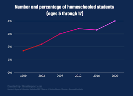 Launch your homeschool is an online course that will you hold your hand and walk you through the beginning stages of homeschooling, built upon the framework of the charlotte mason philosophy. Homeschooling Statistics 2021 Us Data And Trends