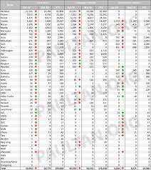 Here you will find annual car sales figures for malaysia. Malaysia Vehicle Sales Data For April 2019 By Brand Highwaytale Com