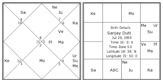 sanjay dutt birth chart sanjay dutt kundli horoscope by