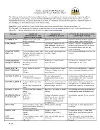 Communicable Disease Reference Chart Jackson County