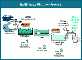 35 Always Up To Date Drinking Water Treatment Plant Flow Chart