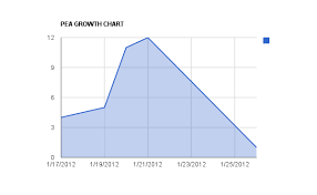 cierras blog pea growth chart